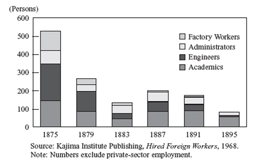 Bar chart indicating the nature and magnitude of foreign labor in Japan over a twenty year period beginning in 1875