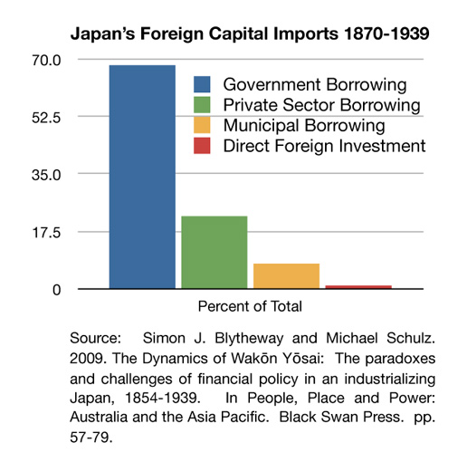 Bar chart indicating the nature of Japanese investment from 1870 to 1939. Foreign direct investment, an important source of investment from the United States, was very small.