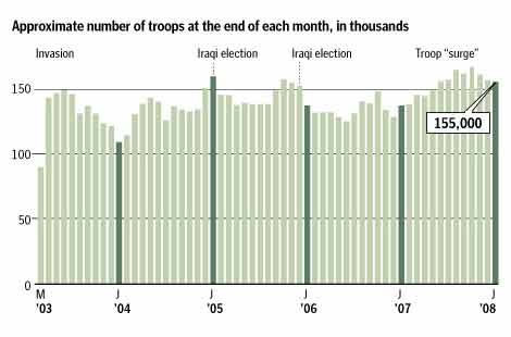 A bar graph depicting monthly data for the number of US troops in Iraq beginning in 2003 and ending in 2008